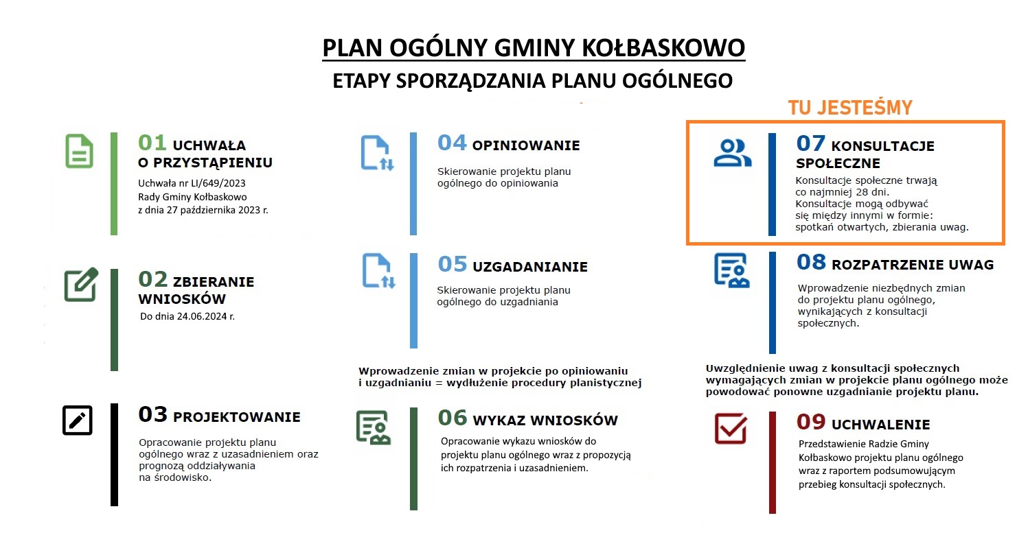 Etapy sporządzania planu og&oacute;lnego 