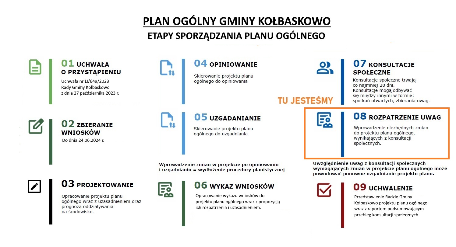 Etapy sporządzania planu og&oacute;lnego 