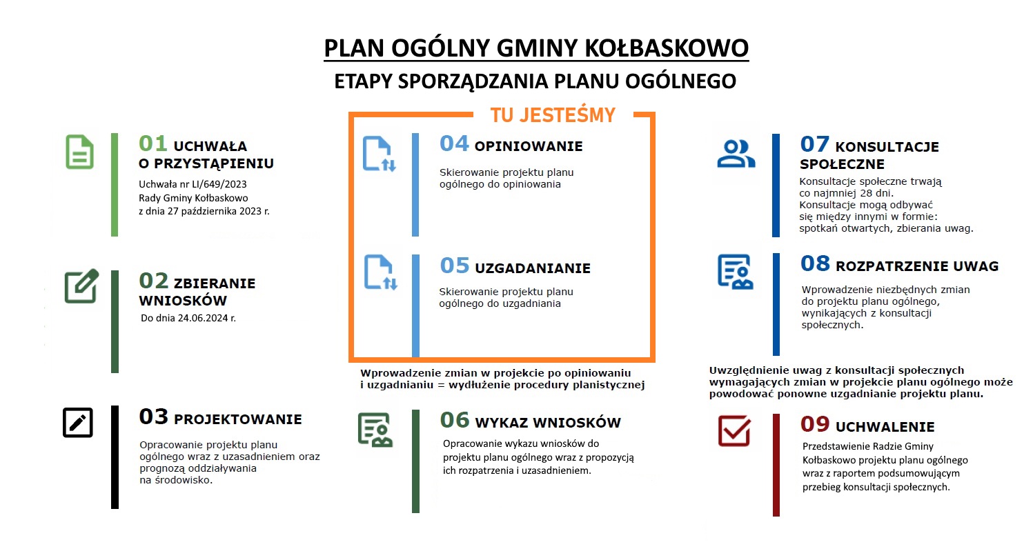 Etapy sporządzania planu og&oacute;lnego 